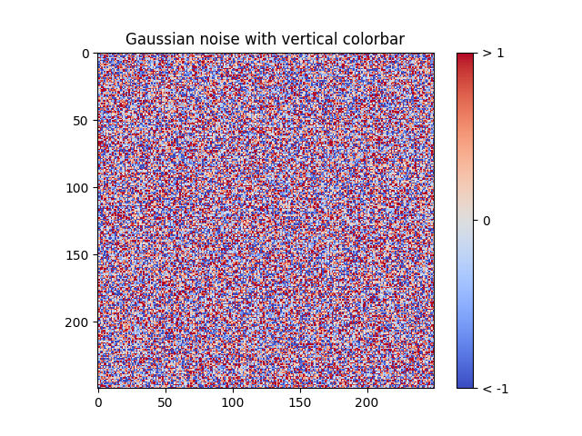 Gaussian noise with vertical colorbar