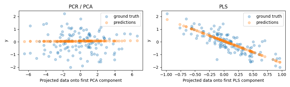 PCR / PCA, PLS