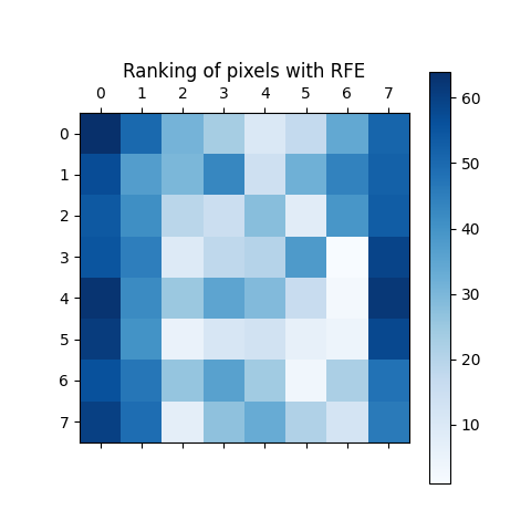 Ranking of pixels with RFE