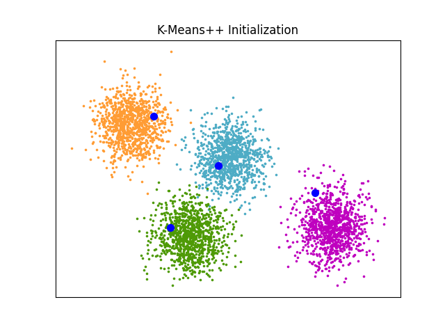 K-Means++ Initialization