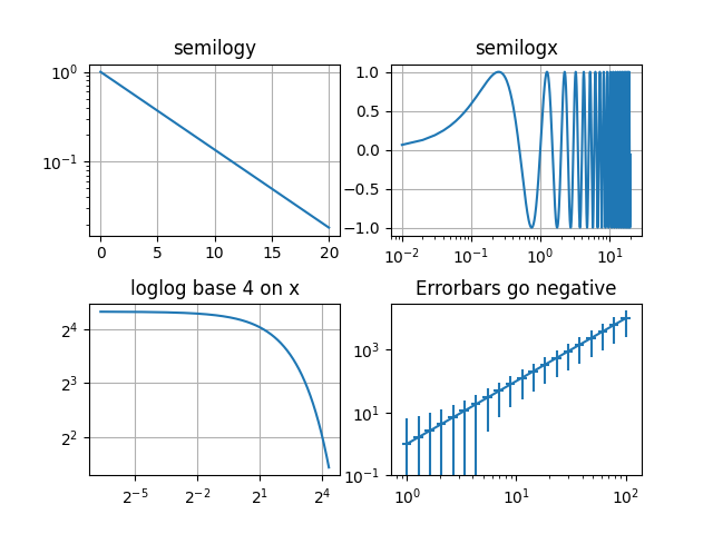 semilogy, semilogx, loglog base 4 on x, Errorbars go negative